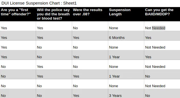 DUI License Suspension Chart